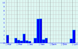 Graphique des précipitations prvues pour Sercy