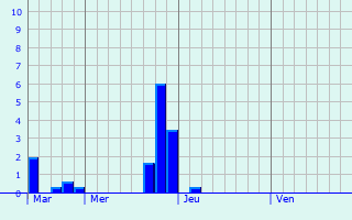 Graphe des précipitations prévues pour Rillieux-La-Pape Graphique des précipitations prévues pour Rillieux-La-Pape