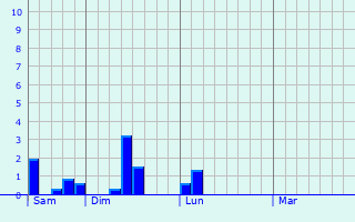 Graphe des précipitations prévues pour Courmangoux Graphique des précipitations prévues pour Courmangoux