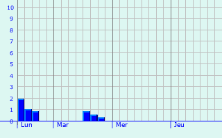 Graphique des précipitations prvues pour Nocher