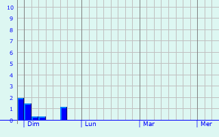 Graphe des précipitations prévues pour Saint-Porchaire Graphique des précipitations prévues pour Saint-Porchaire