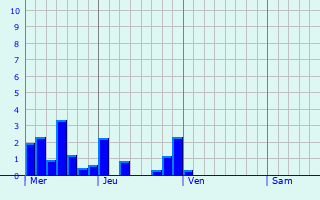 Graphe des précipitations prévues pour Le Châtelet-sur-Sormonne Graphique des précipitations prévues pour Le Châtelet-sur-Sormonne