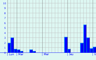 Graphe des précipitations prévues pour Saint-Jean-Lherm Graphique des précipitations prévues pour Saint-Jean-Lherm