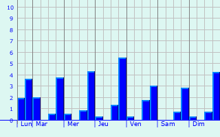 Graphique des précipitations prvues pour San Jos de Ocoa