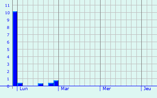 Graphe des précipitations prévues pour Wipperfürth Graphique des précipitations prévues pour Wipperfürth