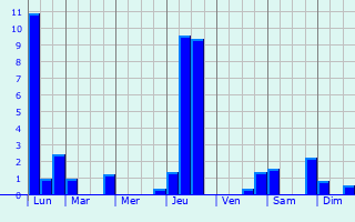 Graphique des précipitations prvues pour Chalamont