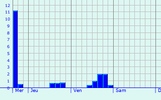 Graphe des précipitations prévues pour Pozières Graphique des précipitations prévues pour Pozières