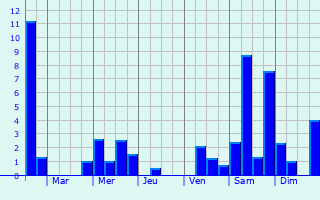 Graphique des précipitations prvues pour Saint-Lger-sur-Sarthe