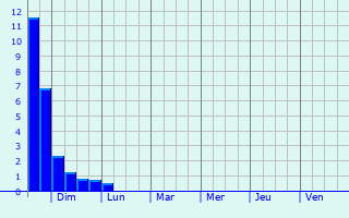 Graphique des précipitations prévues pour Lenningen