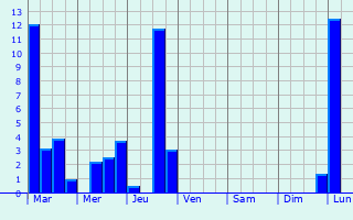 Graphique des précipitations prvues pour Cros-de-Ronesque