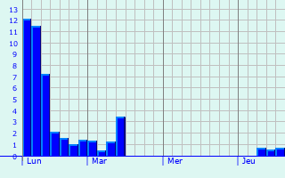 Graphe des précipitations prévues pour Saint-Germain-des-Prés Graphique des précipitations prévues pour Saint-Germain-des-Prés