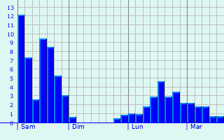 Graphe des précipitations prévues pour Mayrègne Graphique des précipitations prévues pour Mayrègne