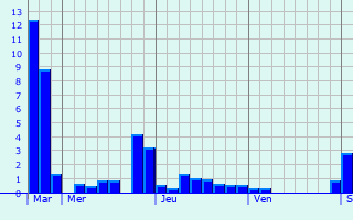 Graphe des précipitations prévues pour Loupiac Graphique des précipitations prévues pour Loupiac