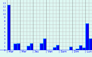 Graphique des précipitations prvues pour Boisgasson