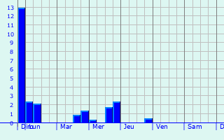 Graphique des précipitations prvues pour Malay