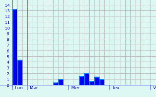 Graphique des précipitations prvues pour Mindelheim