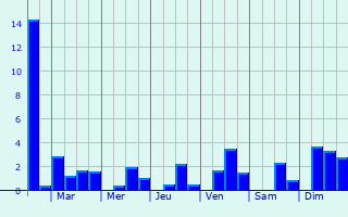 Graphique des précipitations prvues pour Yeovil