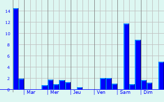 Graphique des précipitations prvues pour Cond-sur-Huisne