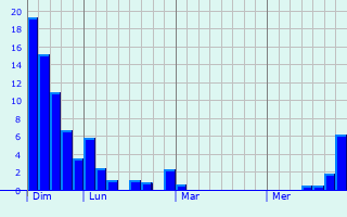 Graphe des précipitations prévues pour Pommiers Graphique des précipitations prévues pour Pommiers
