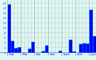 Graphique des précipitations prvues pour Saint-Gence