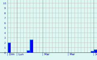 Graphe des précipitations prévues pour La Boisse Graphique des précipitations prévues pour La Boisse