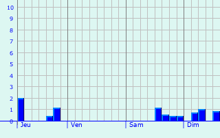 Graphique des précipitations prvues pour Sainghin-en-Weppes