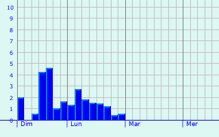 Graphe des précipitations prévues pour Betoncourt-lès-Brotte Graphique des précipitations prévues pour Betoncourt-lès-Brotte