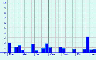 Graphique des précipitations prvues pour quemauville