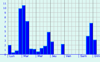 Graphique des précipitations prvues pour Le Mas-d