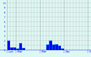 Graphe des précipitations prévues pour La Genevroye Graphique des précipitations prévues pour La Genevroye