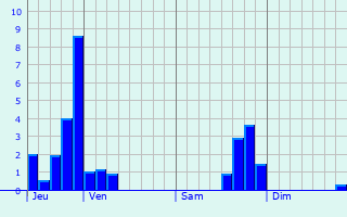 Graphique des précipitations prvues pour Oberdonven