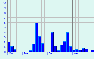 Graphe des précipitations prévues pour Mollau Graphique des précipitations prévues pour Mollau