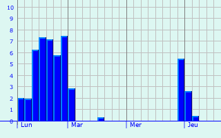 Graphe des précipitations prévues pour Lourde Graphique des précipitations prévues pour Lourde