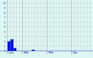 Graphique des précipitations prvues pour Wilwerwiltz