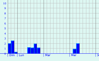 Graphe des précipitations prévues pour Saint-Brieuc Graphique des précipitations prévues pour Saint-Brieuc