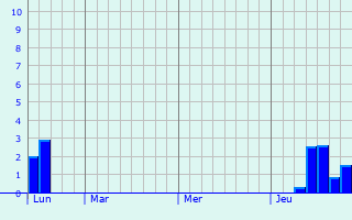 Graphique des précipitations prévues pour Prix-lès-Mézières