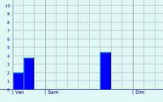 Graphique des précipitations prvues pour Maupas