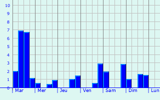 Graphique des précipitations prvues pour Villers-le-Tilleul