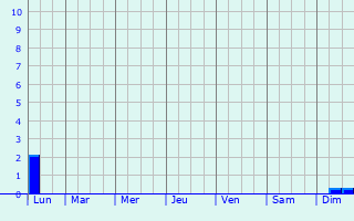 Graphique des précipitations prvues pour Ndinge-Nol