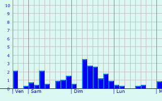 Graphe des précipitations prévues pour Saint-Hilaire-du-Bois Graphique des précipitations prévues pour Saint-Hilaire-du-Bois