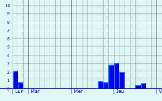Graphe des précipitations prévues pour Guitinières Graphique des précipitations prévues pour Guitinières