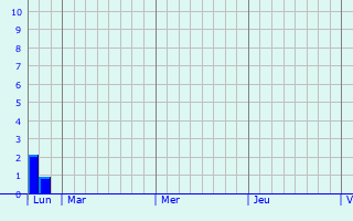 Graphique des précipitations prvues pour Galmaarden