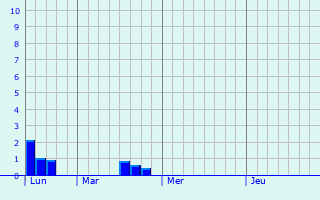 Graphique des précipitations prvues pour Eschweiler