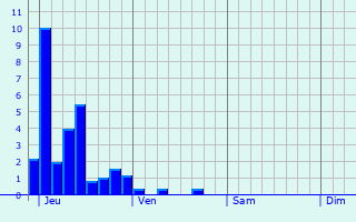 Graphe des précipitations prévues pour Escombres-et-le-Chesnois Graphique des précipitations prévues pour Escombres-et-le-Chesnois