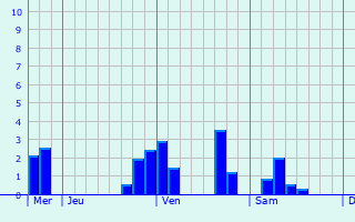 Graphique des précipitations prévues pour Wernigerode