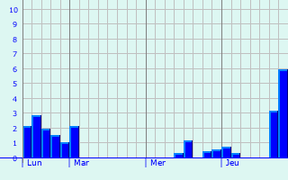 Graphe des précipitations prévues pour Holywell Graphique des précipitations prévues pour Holywell