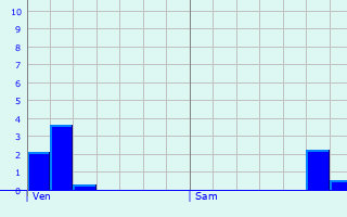 Graphique des précipitations prvues pour Gralingen