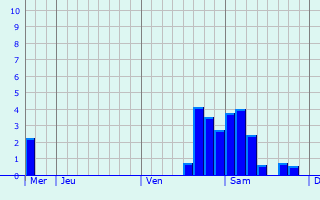 Graphe des précipitations prévues pour Saint-Marceau Graphique des précipitations prévues pour Saint-Marceau