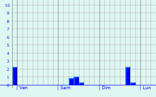 Graphe des précipitations prévues pour La Burbanche Graphique des précipitations prévues pour La Burbanche