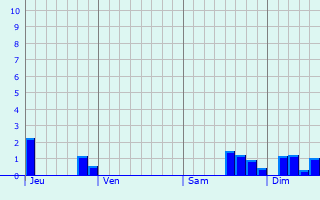 Graphique des précipitations prvues pour Annezin